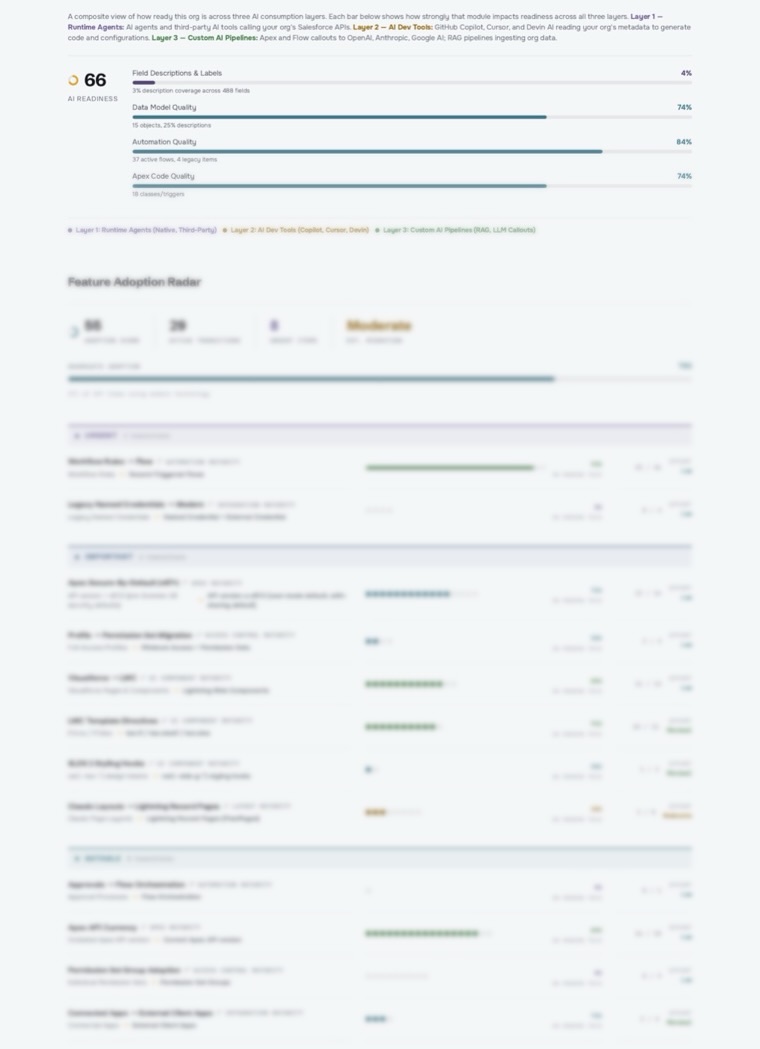 KI-Reifegrad-Dashboard und Aufschlüsselung der Feature-Nutzung
